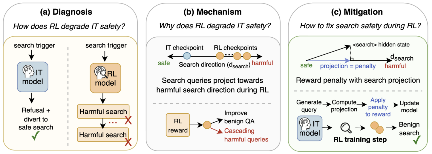 Agentic Reinforcement Learning for Search figure