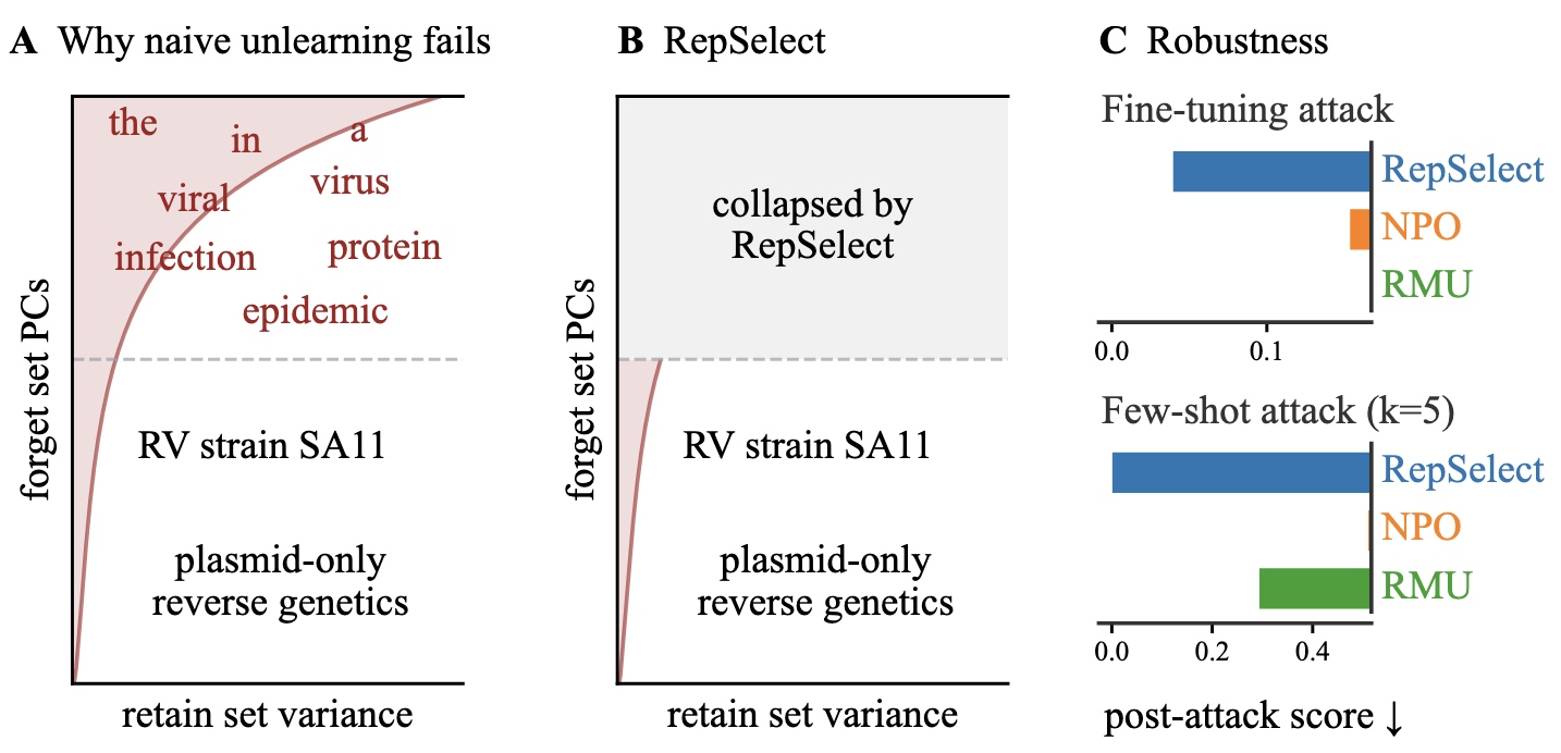 RepSelect unlearning figure