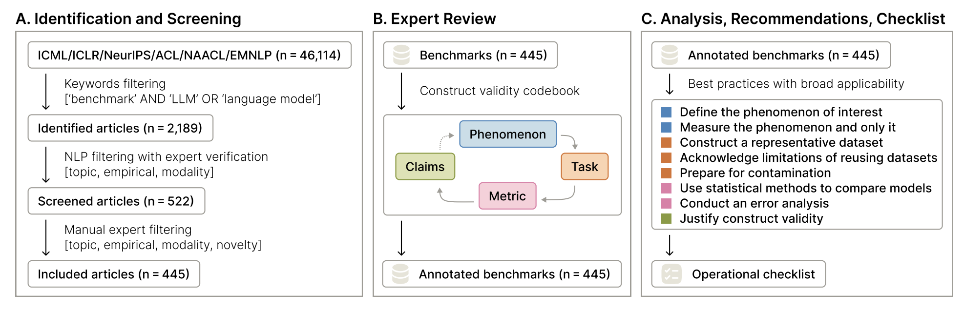 Construct validity figure