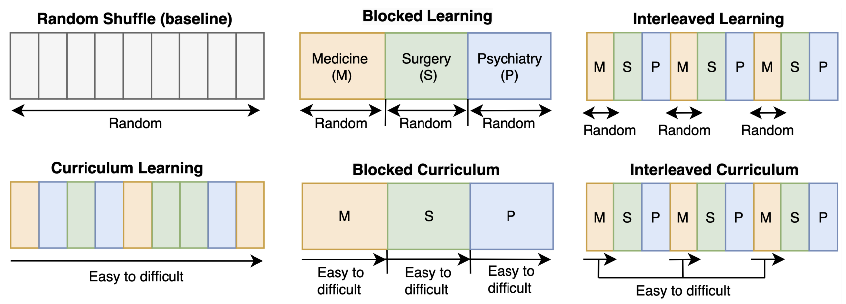Curriculum learning figure